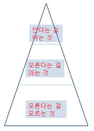 인식의 3단계 피라미드 — 안다는 걸 아는 것 / 모른다는 걸 아는 것 / 모른다는 걸 모르는 것
